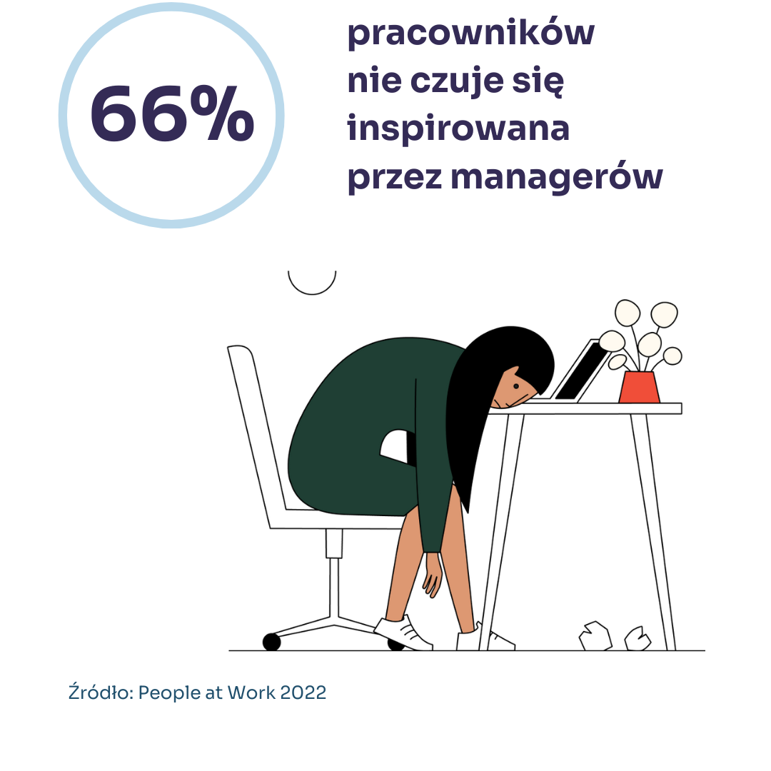 66% pracowników nie czuje się inspirowana